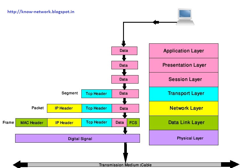 which osi layer is responsible for housing the media access control (mac)